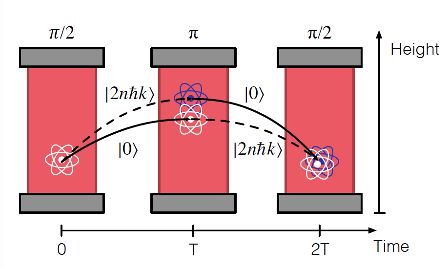 Cavity Assisted Atom Interferometry Sequence