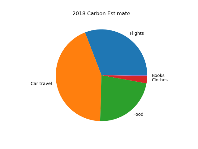 Pie diagram with 2018 carbon emmissions estimate breakdown