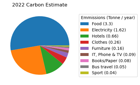 Pie diagram with 2018 carbon emmissions estimate breakdown, excluding flights.